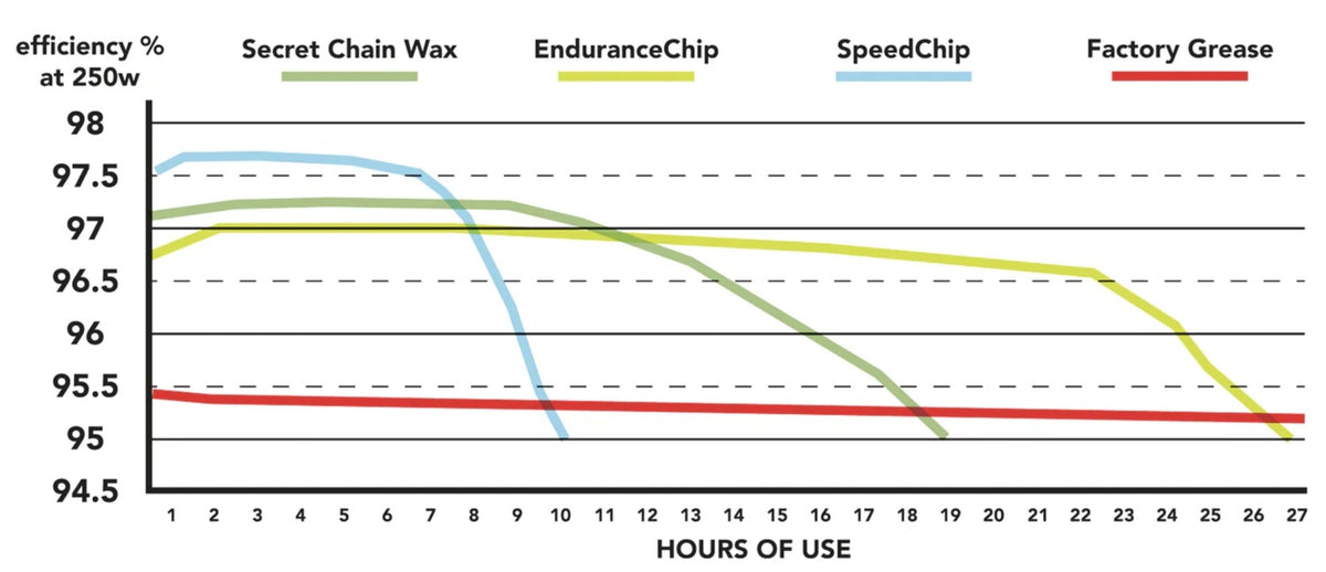 Silca Speedchip Wax Additive